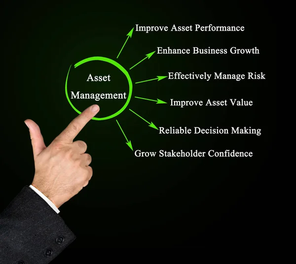 Benefits Asset Management — Stock Photo, Image