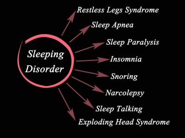  Uyku bozukluğu türleri