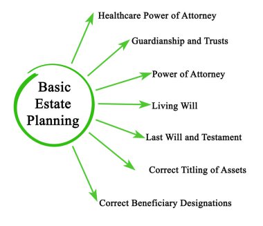 Components of Basic Estate Planning clipart