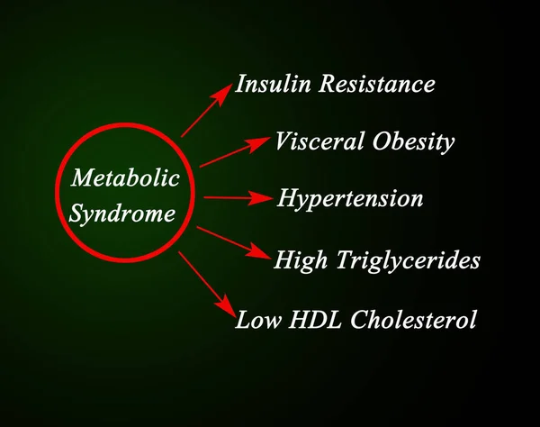 Objawy Zespołu Metabolicznego — Zdjęcie stockowe