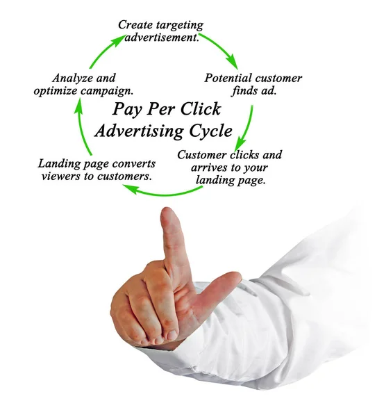 Pay Click Ciclo Pubblicitario — Foto Stock