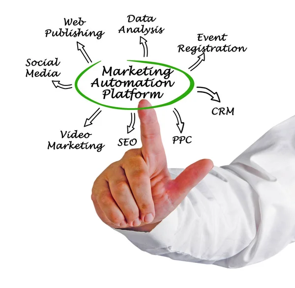 Onderdelen Van Marketing Automation Platform — Stockfoto