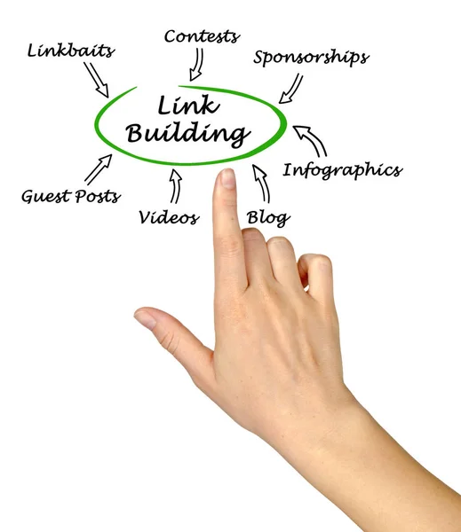 Ways of link building