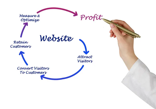 How Get Profit Website — Stock Photo, Image