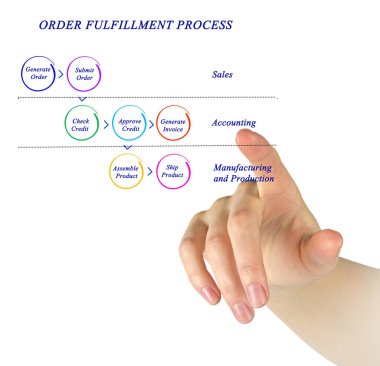 Sipariş yerine getirilmesi sürecinin diyagramı