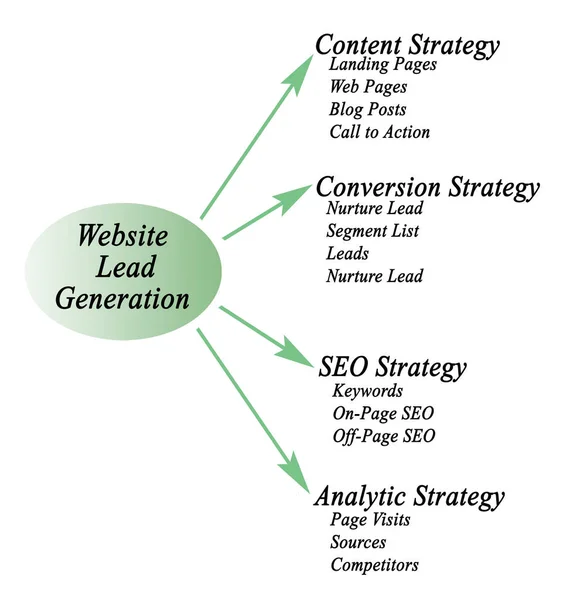 Principer För Webbplatsen Lead Generation — Stockfoto