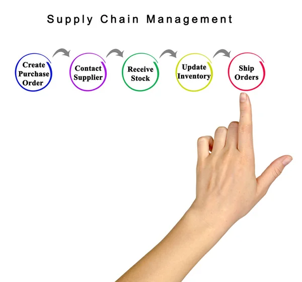 Presentatie Van Supply Chain Management — Stockfoto