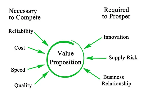 Composants Proposition Valeur — Photo