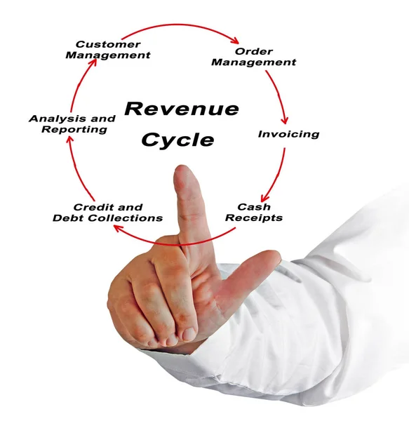 Componentes Del Ciclo Ingresos — Foto de Stock