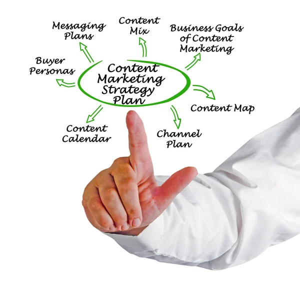 Content Marketing Strategisch Plan — Stockfoto
