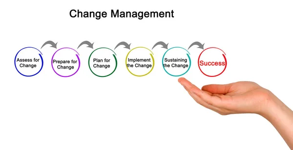 Schemat Zarządzania Zmianą — Zdjęcie stockowe