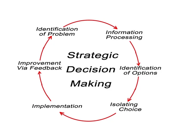 Componentes Tomada Decisão Estratégica — Fotografia de Stock