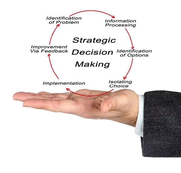 Presentatie Van Strategische Besluitvorming — Stockfoto