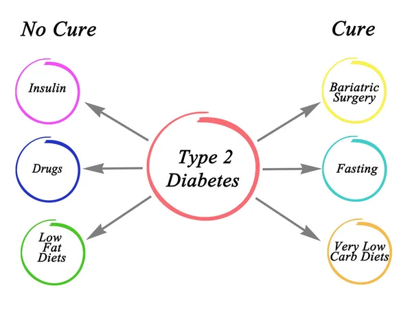 Lék Diabetes Typu — Stock fotografie