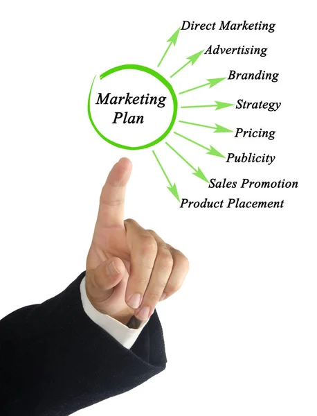 Kenmerken Van Onderdelen Van Het Marketingplan — Stockfoto