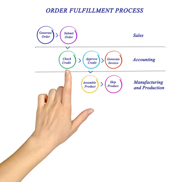 Diagrama Processo Completo Ordem — Fotografia de Stock