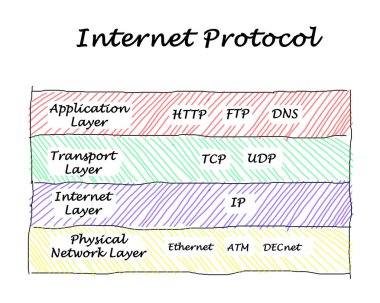 Dokuz Internet protokolleri ve dört kat