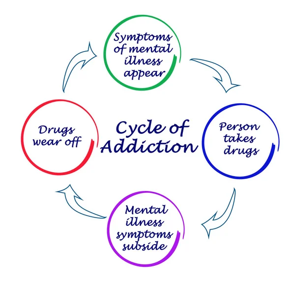 Komponenten Des Kreislaufs Der Sucht — Stockfoto