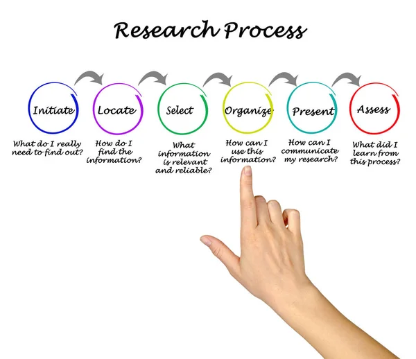 Pasos Del Proceso Investigación — Foto de Stock