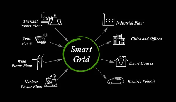 スマート グリッドのアプリケーション — ストック写真