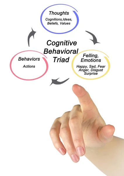 Presenting Cognitive Behavioral Triad — Stock Photo, Image