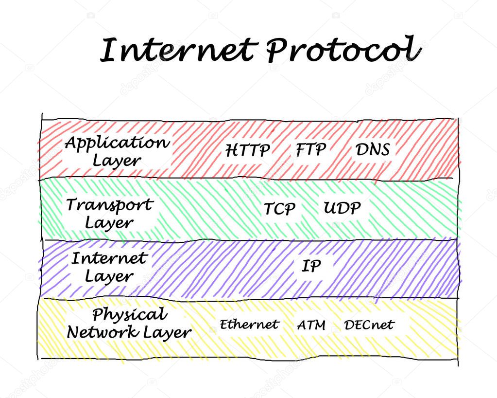 Nine Internet protocols and four layers