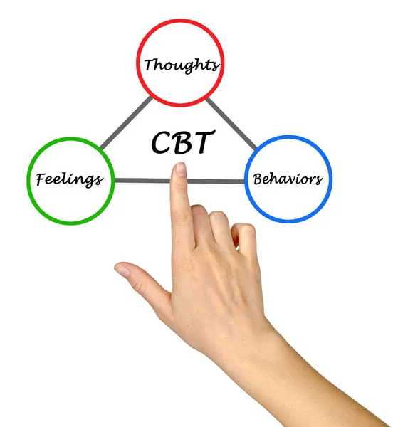 Cognitive - behavioral therapy cycle