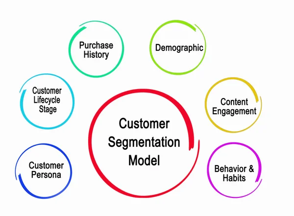 Onderdelen Van Klant Segmentatie Model — Stockfoto