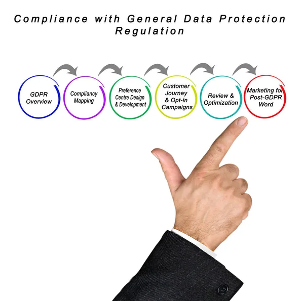 Cumplimiento Regulación Protección Datos — Foto de Stock