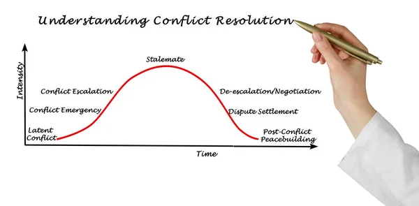 Cómo Entender Resolución Conflictos — Foto de Stock