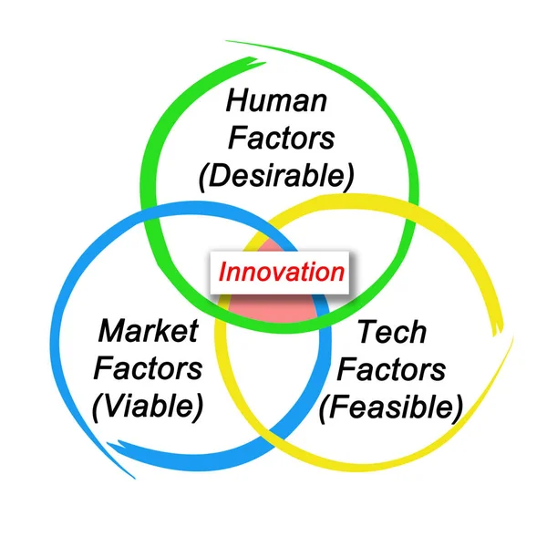 Drei Innovationstreiber — Stockfoto