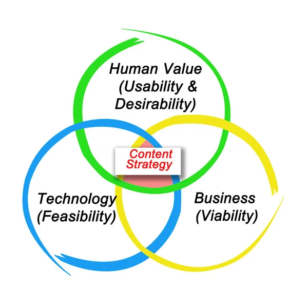 Determinanti Della Strategia Contenuto — Foto Stock