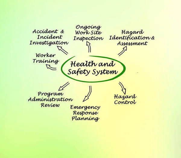 Health and Safety System