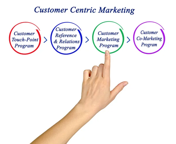 Presentazione Del Customer Centric Marketing — Foto Stock