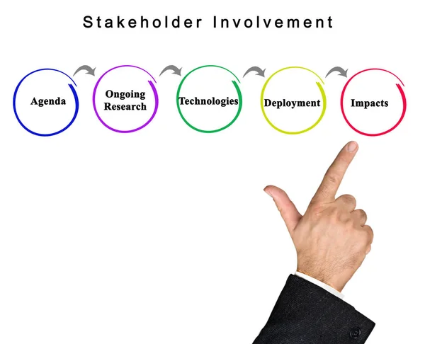 Stakeholder Involvement Agenda Impact — Stock Photo, Image
