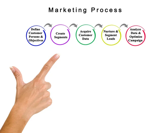 Cinco Componentes Processo Marketing — Fotografia de Stock