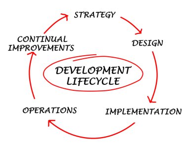 Bileşenleri tesisi yaşam döngüsü
