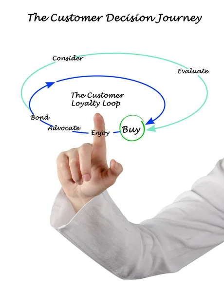 The Customer Decision Journey