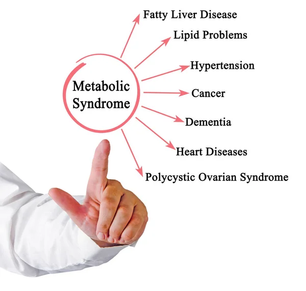 Consequences Metabolic Syndrome — Stock Photo, Image