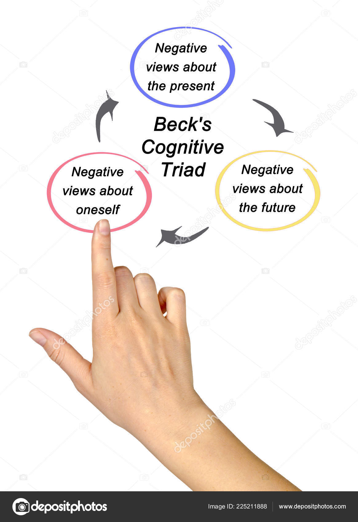Components Beck's Cognitive Triad — Stock Photo © vaeenma #225211888