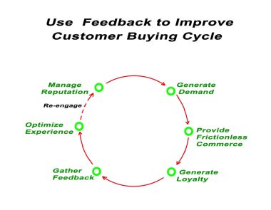 Geri besleme döngüsü satın müşteri artırmak için kullanın 