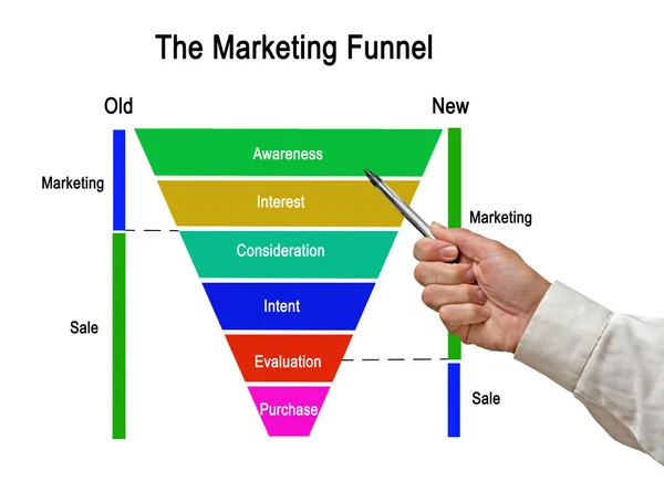 Old New Concepts Marketing Funnel — Stock Photo, Image