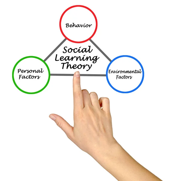 Presenting Social Learning Theory