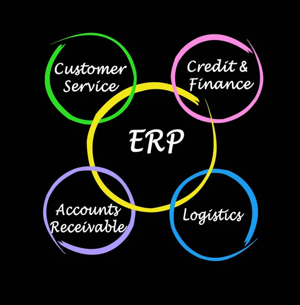 Cuatro Componentes Erp — Foto de Stock