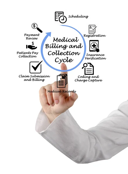 Medical Billing and Collection Cycle