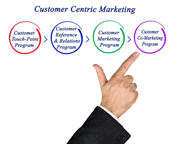 Componentes Marketing Centrado Cliente — Fotografia de Stock