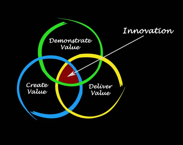 Three Sources Innovation — Stock Photo, Image