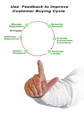 Geri besleme döngüsü satın müşteri artırmak için kullanın 