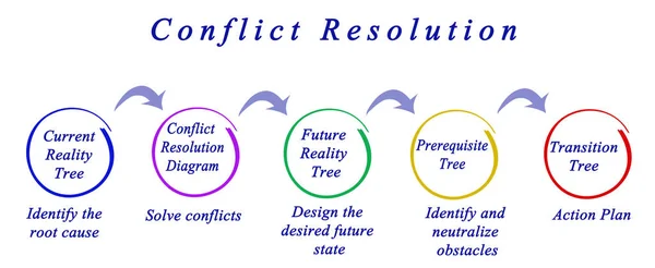 Proceso Resolución Conflictos — Foto de Stock