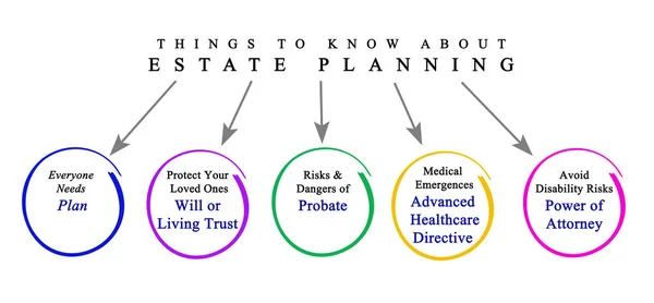 Byste Měli Vědět Estate Plánování — Stock fotografie